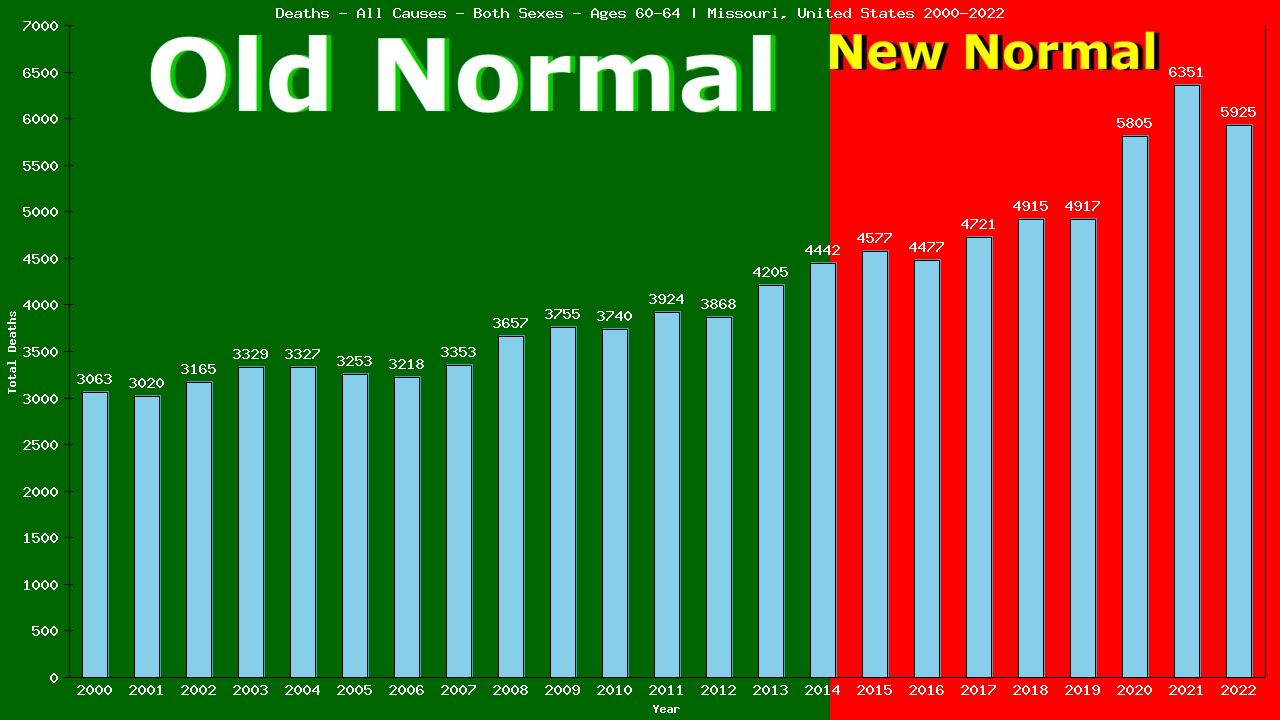 Graph showing Deaths - All Causes - Male - Aged 60-64 | Missouri, United-states